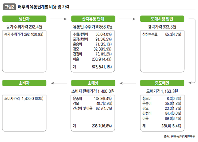 배추의 유통간계별 비용 및 가격 