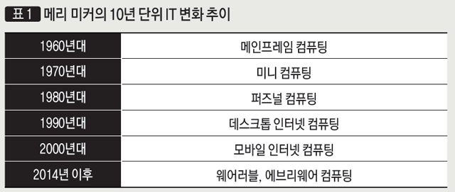 [표 1] 메리 미커의 10년 단위 IT 변화 추이