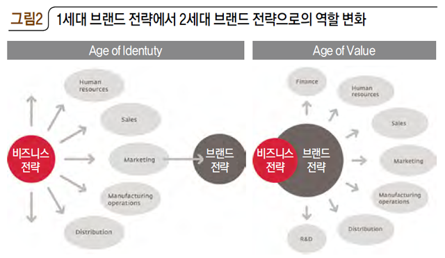 1세대 브랜드 전략에서 2세대 브랜드 전략으로의 역할 변화