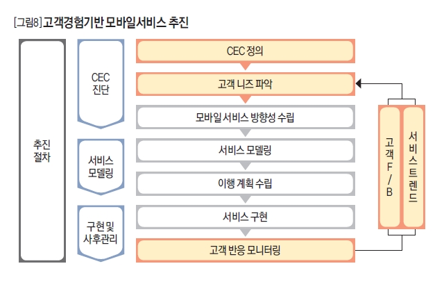 고객경험기반 모바일서비스 추진