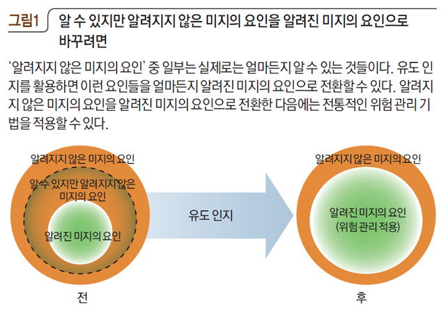 알 수 있지만 알려지지 않은 미지의 요인을 알려진 미지의 요인으로 바꾸려면