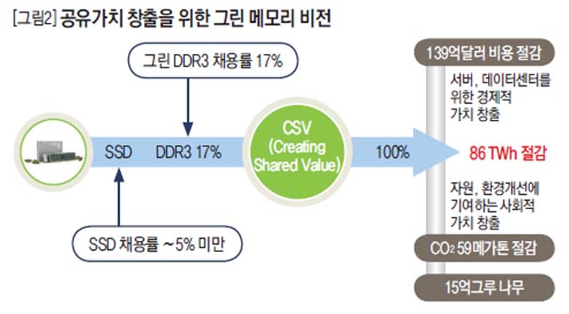 공유가치 창출을 위한 그린 메모리 비전