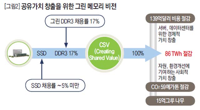 공유가치 창출을 위한 그린 메모리 비전