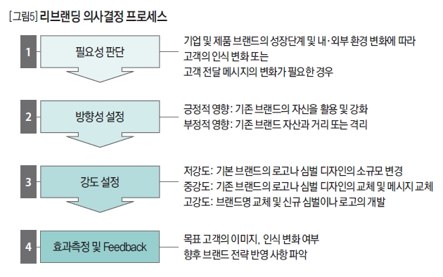 리브랜딩 의사결정 프로세스