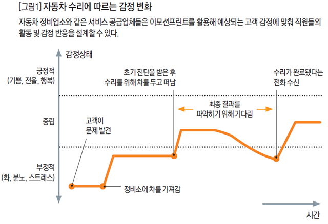 자동차 수리에 따르는 감정 변화