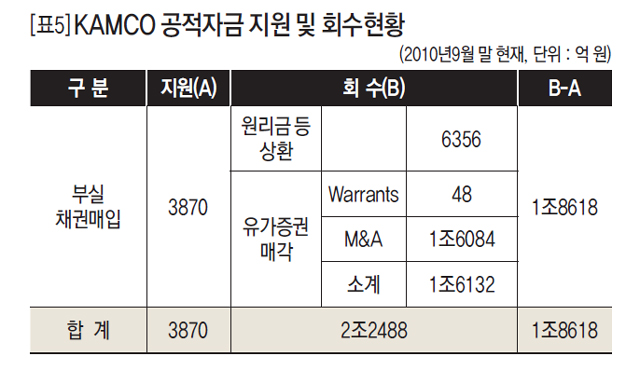 KAMCO 공적자금 지원 및 회수현황