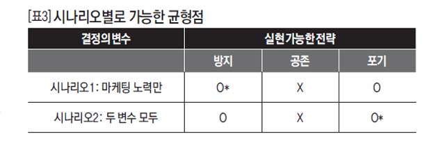 시나리오별로 가능한 균형점