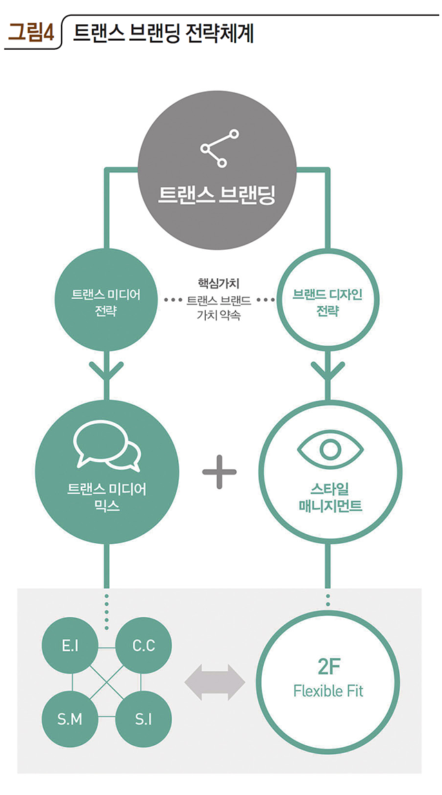 트랜스 브랜딩 전략체계