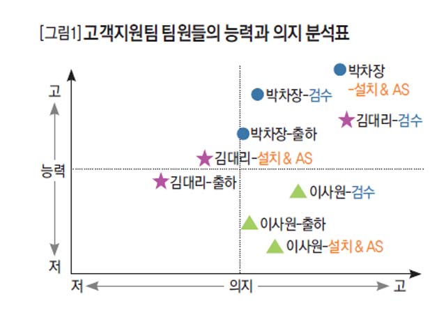 [그림1] 고객지원팀 팀원들의 능력과 의지 분석표