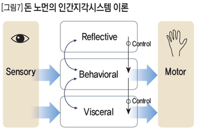 [그림7] 돈 노먼의 인간지각시스템 이론