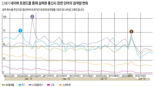 [그림1] 네이버 트렌드를 통해 살펴본 통신사 관련 단어의 검색량 변화