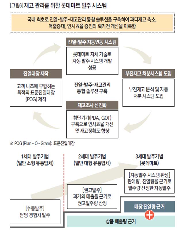 재고 관리를 위한 롯데마트 발주 시스템