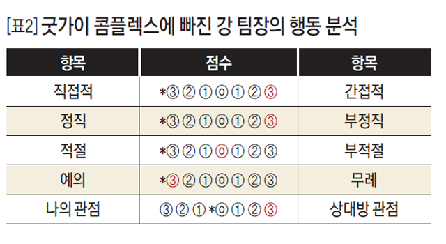 [표2] 굿가이 콤플렉스에 빠진 강 팀장의 행동 분석