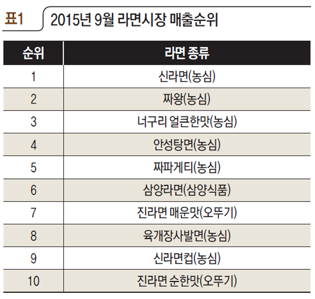 표1 2015년 9월 라면시장 매출순위