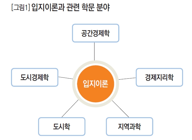 입지이론과 관련 학문 분야