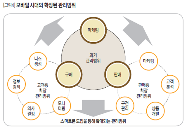 모바일 시대의 확장된 관리범위