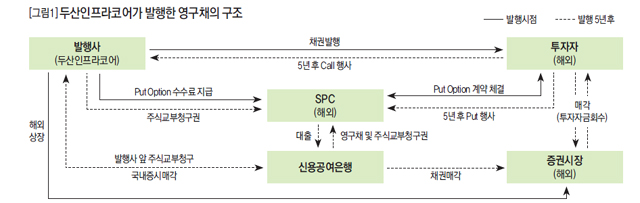 [그림1] 두산인프라코어가 발행한 영구채의 구조