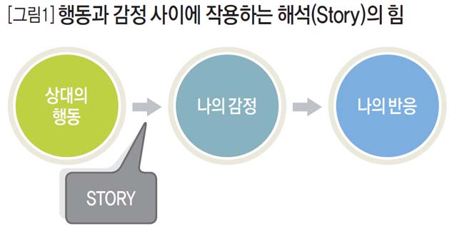 [그림1] 행동과 감정 사이에 작용하는 해석(Story)의 힘