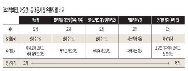 [표2] 백화점, 아울렛, 동대문시장 유통모델 비교