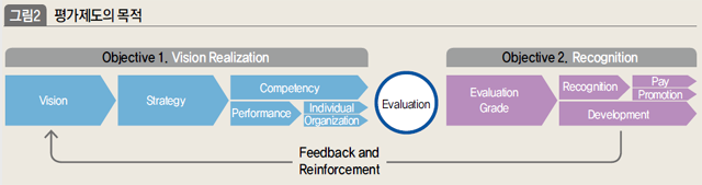 평가제도의 목적