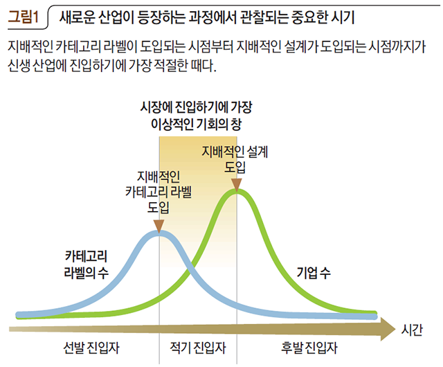 새로운 산업이 등장하는 과정에서 관찰되는 중요한 시기