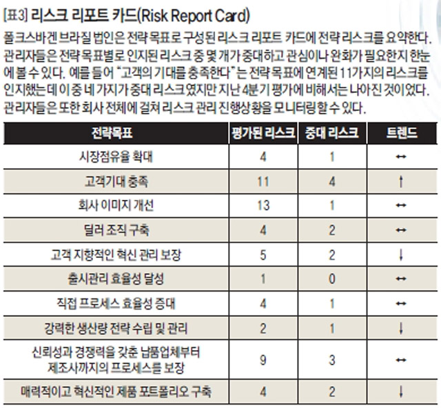 [표3]리스크 리포트 카드(Risk Report Card)