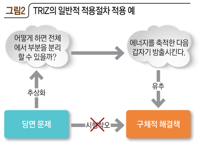 그림2 TRIZ의 일반적 적용절차 적용 예