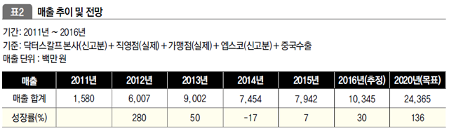 매출 추이 및 전망