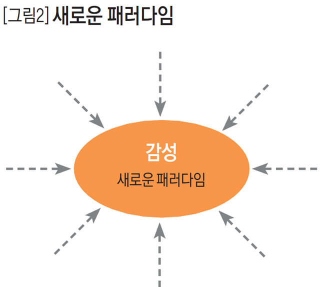 새로운 패러다임