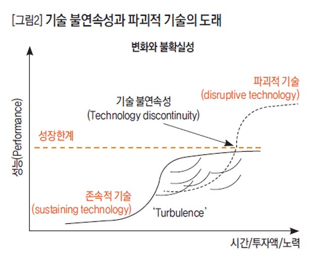 [그림2] 기술 불연속성과 파괴적 기술의 도래