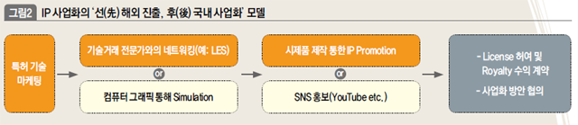 IP 사업화의 '선 해외진출, 후 국내사업화' 모델