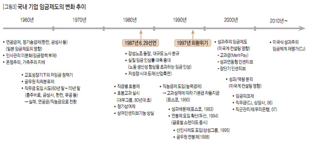 [그림3] 국내 기업 임금제도 변화 추이