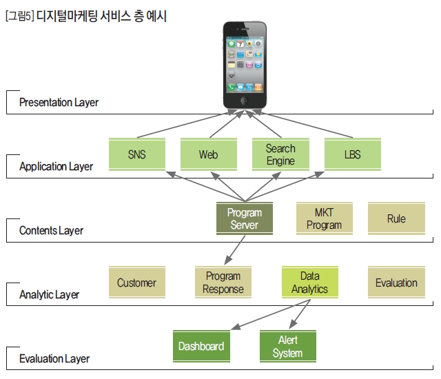 디지털 마케팅 서비스 층 예시