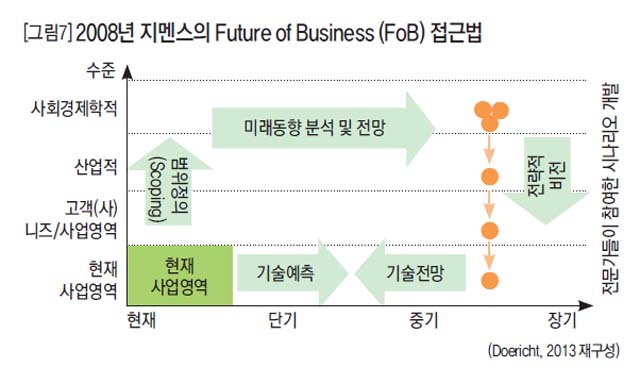 [그림7] 2008년 지멘스의 Future of Business(FoB) 접근법