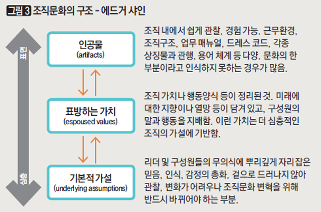 조직문화의 구조 - 에드거 샤인