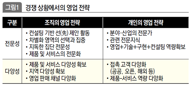 경쟁 상황에서의 영업 전략