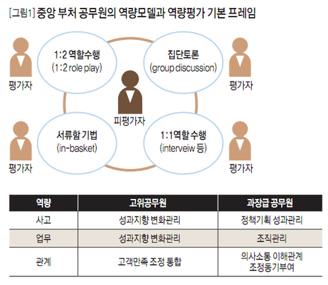 [그림1] 중앙 부처 공무원의 역량모델과 역량평가 기본 프레임