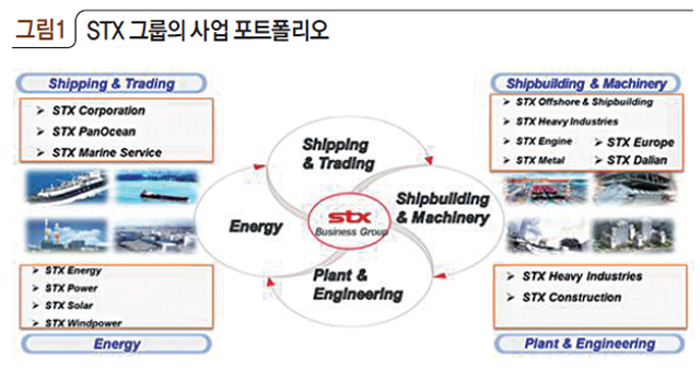 STX 그룹의 사업 포트폴리오