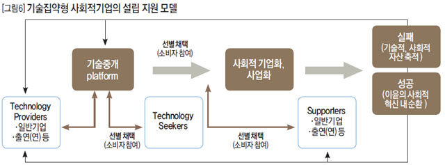 [그림6] 기술집약형 사회적기업의 설립 지원 모델
