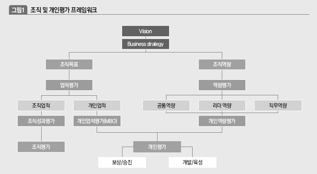 조직 및 개인평가 프레임워크