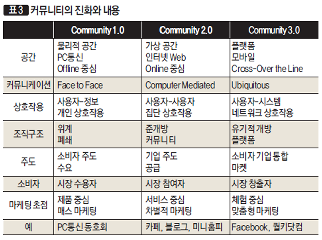 [표3] 커뮤니티의 진화와 내용