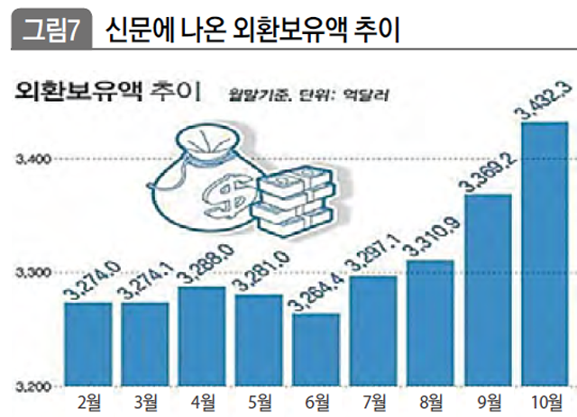 신문에 나온 외환보유액 추이