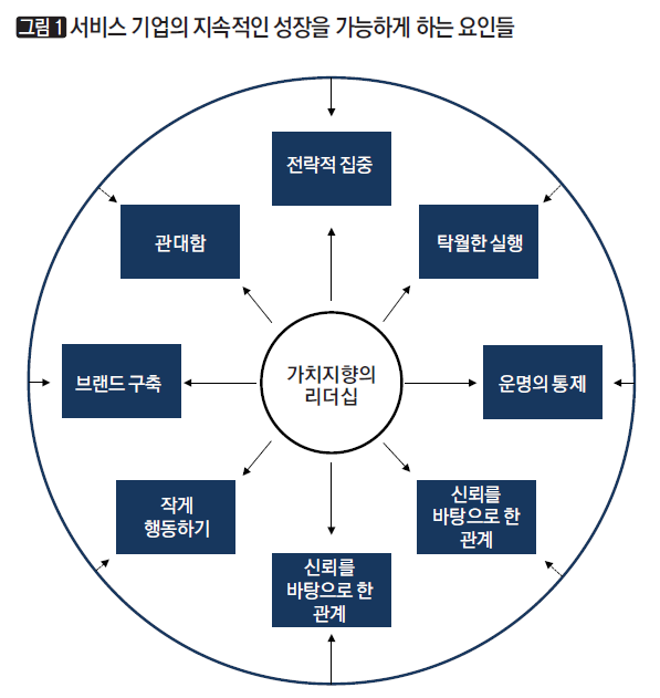 서비스 기업의 지속적인 성장을 가능하게 하는 요인들