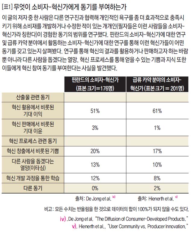 [표1] 무엇이 소비자-혁신가에게 동기를 부여하는가