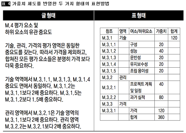 [표 4] 가중치 제도를 반영한 두 가지 형태의 표현방법