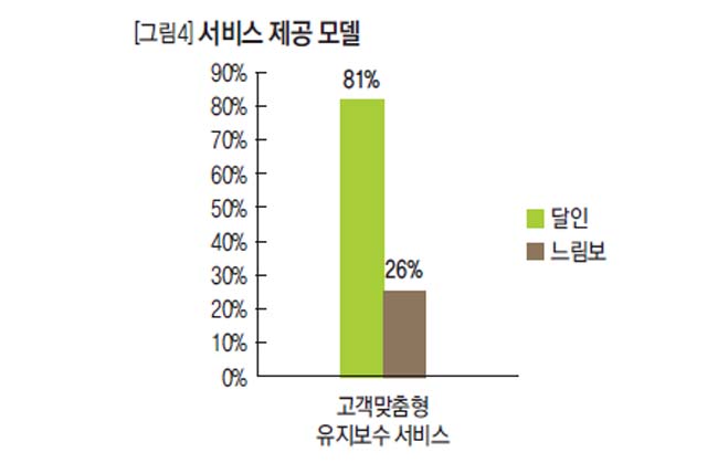 서비스 제공 모델