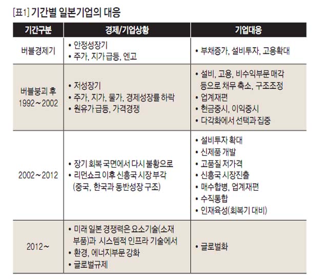 [표1]기간별 일본기업의 대응