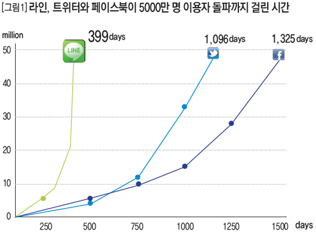 라인, 트위터와 페이스북이 5000만 명 이용자 돌파까지 걸린 시간