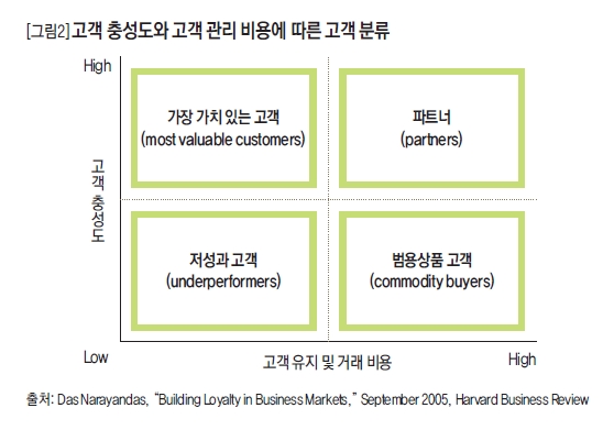 고객 충성도와 고객 관리 비용에 따른 고객 분류