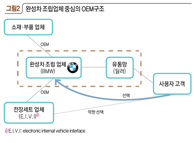 [그림2] 완성차 조립업체 중심의 OEM구조